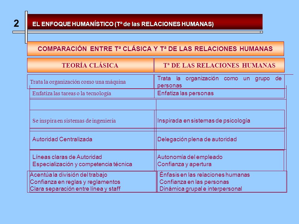 2 COMPARACIÓN ENTRE Tª CLÁSICA Y Tª DE LAS RELACIONES HUMANAS