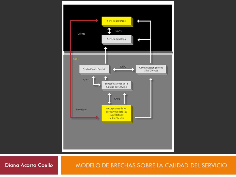 Modelo de brechas sobre la calidad del servicio - ppt descargar