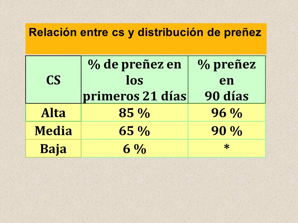 CS % de preñez en los primeros 21 días % preñez en 90 días Alta 85 %