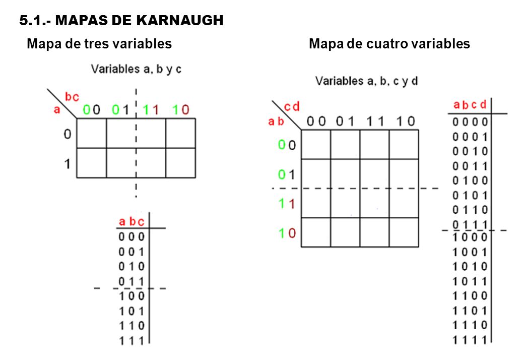 5.1.- MAPAS DE KARNAUGH Mapa de tres variables Mapa de cuatro variables