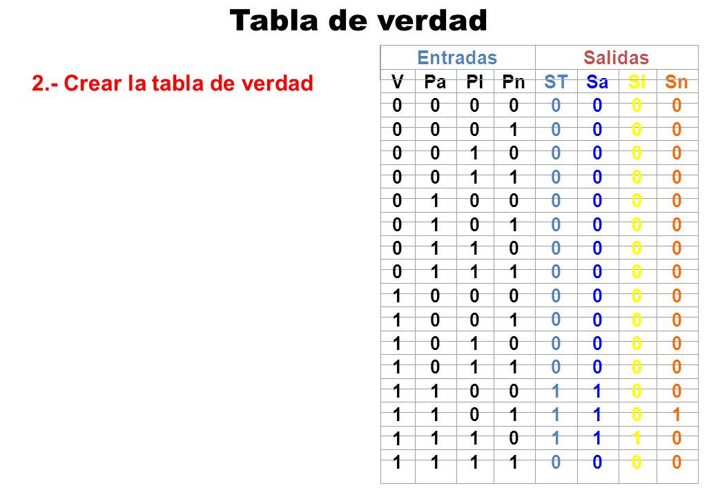 Tabla de verdad 2.- Crear la tabla de verdad Entradas Salidas V Pa Pl