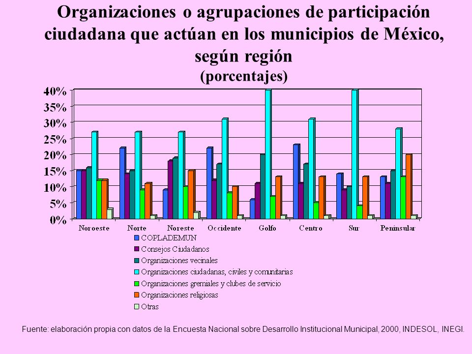 Organizaciones o agrupaciones de participación ciudadana que actúan en los municipios de México, según región (porcentajes)