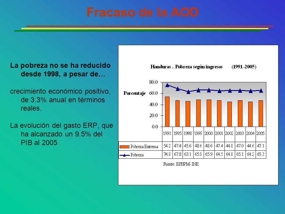 Fracaso de la AOD La pobreza no se ha reducido desde 1998, a pesar de…