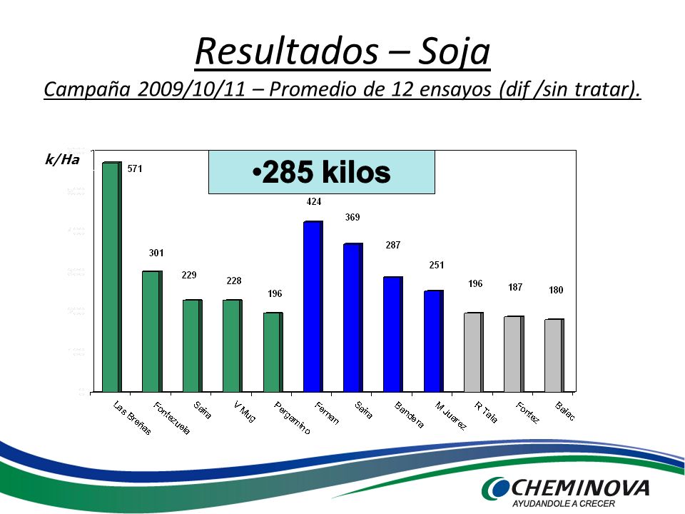 Resultados – Soja Campaña 2009/10/11 – Promedio de 12 ensayos (dif /sin tratar).