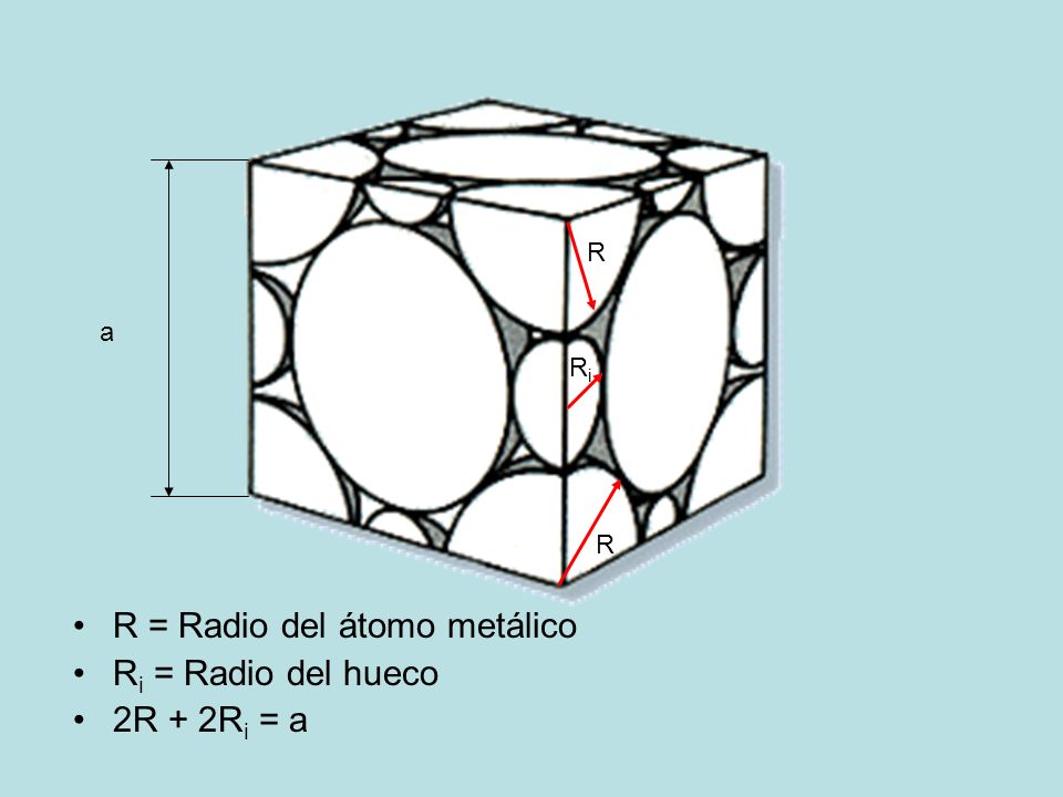 R = Radio del átomo metálico Ri = Radio del hueco 2R + 2Ri = a