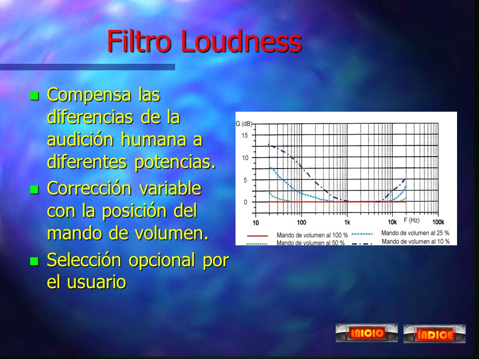 Filtro Loudness Compensa las diferencias de la audición humana a diferentes potencias. Corrección variable con la posición del mando de volumen.
