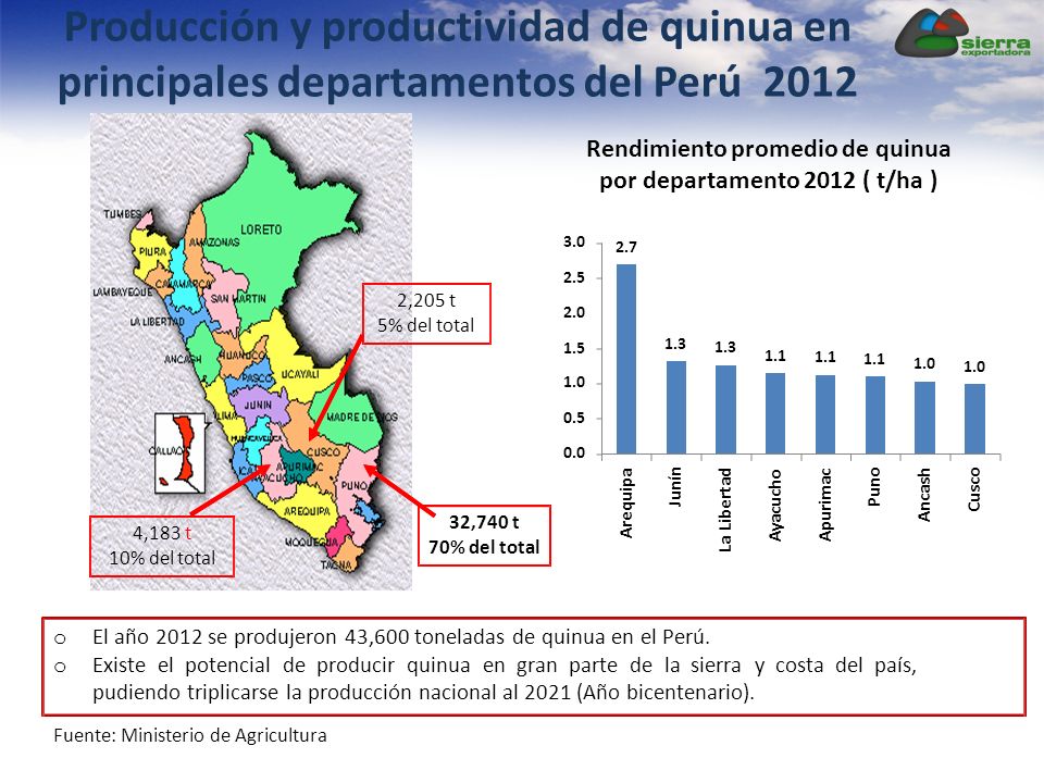 Producción y productividad de quinua en principales departamentos del Perú 2012