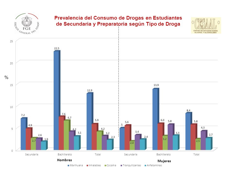 Prevalencia del Consumo de Drogas en Estudiantes de Secundaria y Preparatoria según Tipo de Droga