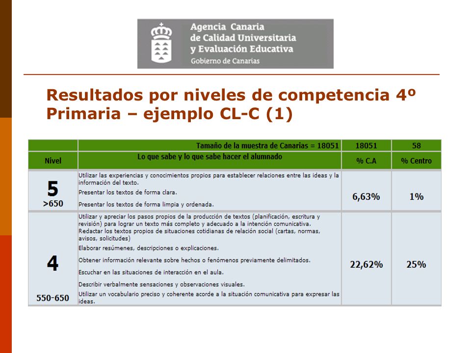 Resultados por niveles de competencia 4º Primaria – ejemplo CL-C (1)