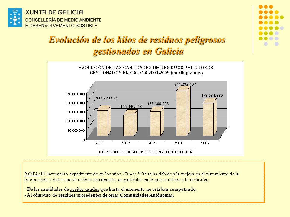 Evolución de los kilos de residuos peligrosos gestionados en Galicia