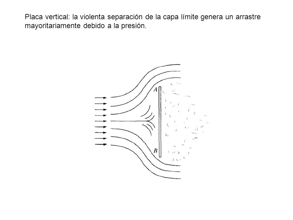 Placa vertical: la violenta separación de la capa límite genera un arrastre mayoritariamente debido a la presión.
