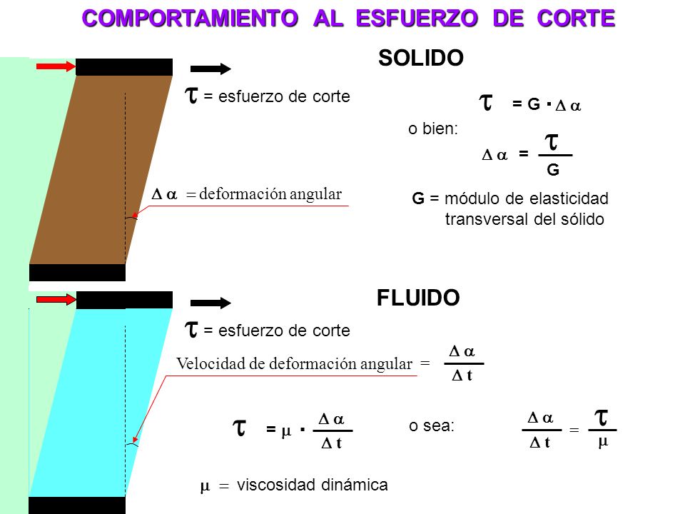 t . t t t t . t COMPORTAMIENTO AL ESFUERZO DE CORTE SOLIDO FLUIDO