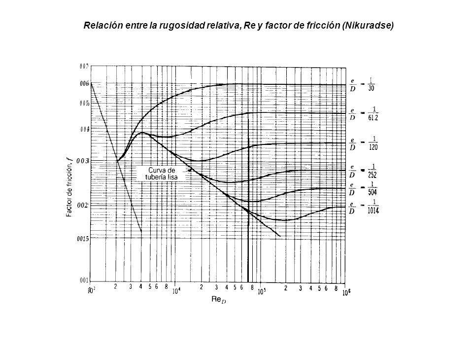 Relación entre la rugosidad relativa, Re y factor de fricción (Nikuradse)