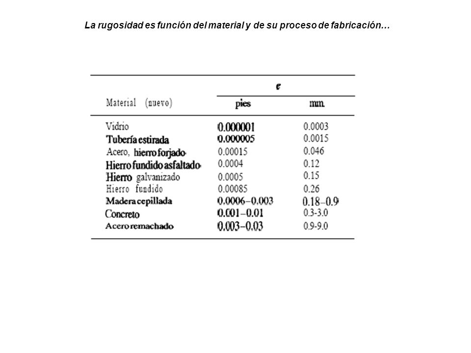 La rugosidad es función del material y de su proceso de fabricación…
