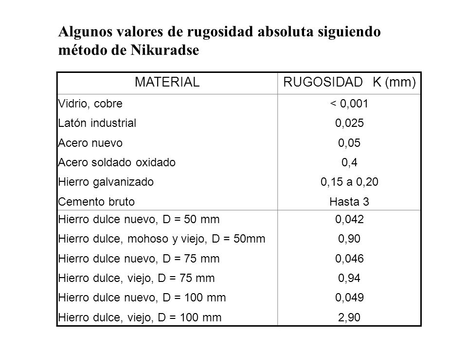 Algunos valores de rugosidad absoluta siguiendo método de Nikuradse
