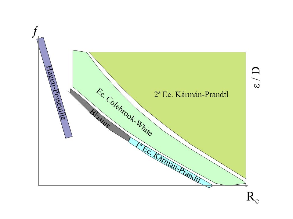 ƒ Re ε / D Hagen-Poiseuille 2ª Ec. Kármán-Prandtl Ec. Colebrook-White
