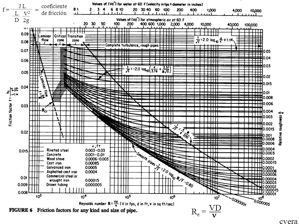 Re = VD n coeficiente de fricción J L f = L D V2 2g = cvera