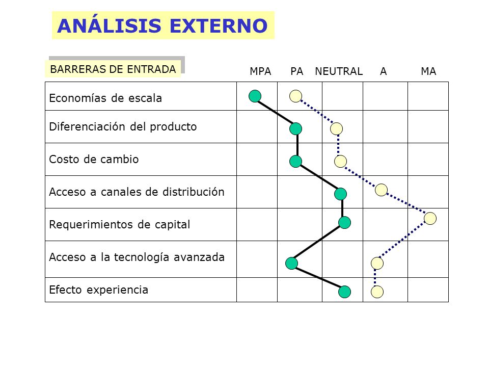 ANÁLISIS EXTERNO Economías de escala Diferenciación del producto