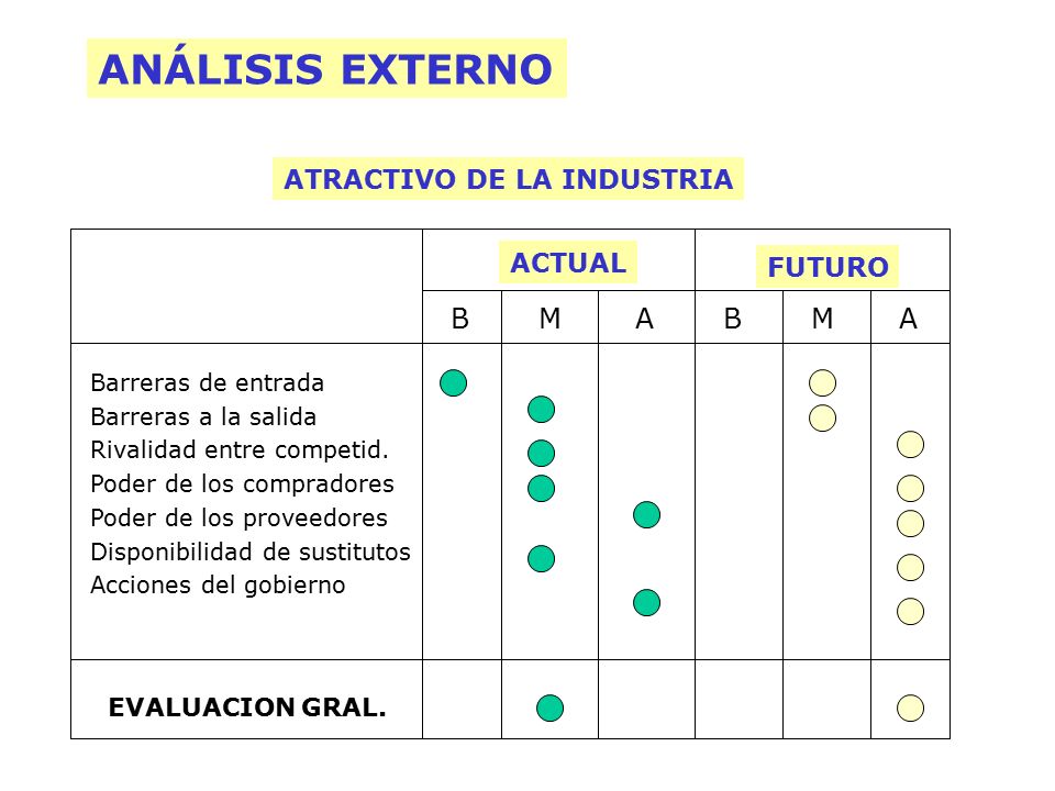 ANÁLISIS EXTERNO B M A ATRACTIVO DE LA INDUSTRIA ACTUAL FUTURO