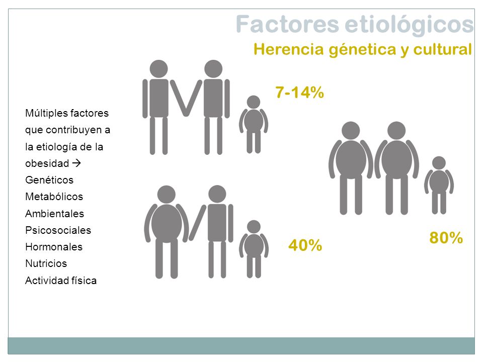 Factores etiológicos Herencia génetica y cultural 7-14% 80% 40%
