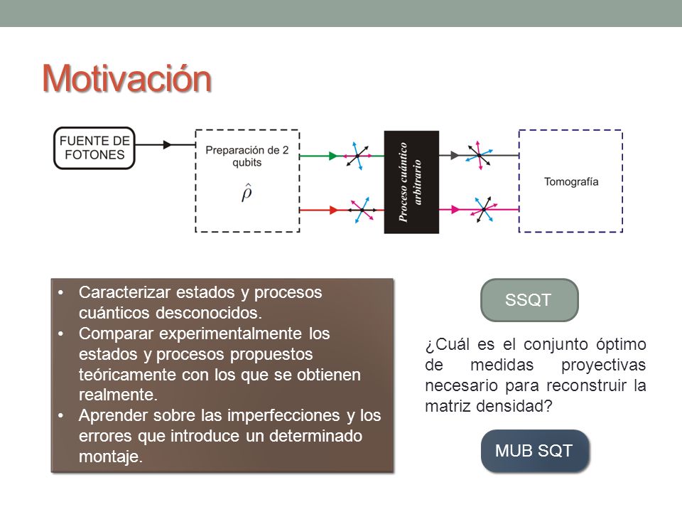 Motivación Caracterizar estados y procesos cuánticos desconocidos.