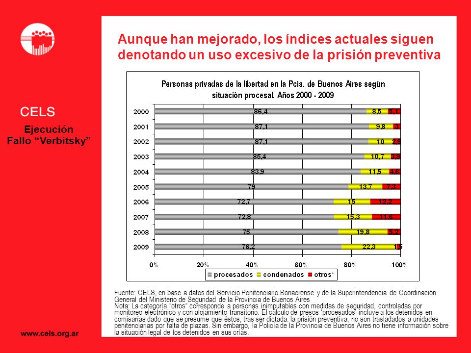 Aunque han mejorado, los índices actuales siguen denotando un uso excesivo de la prisión preventiva
