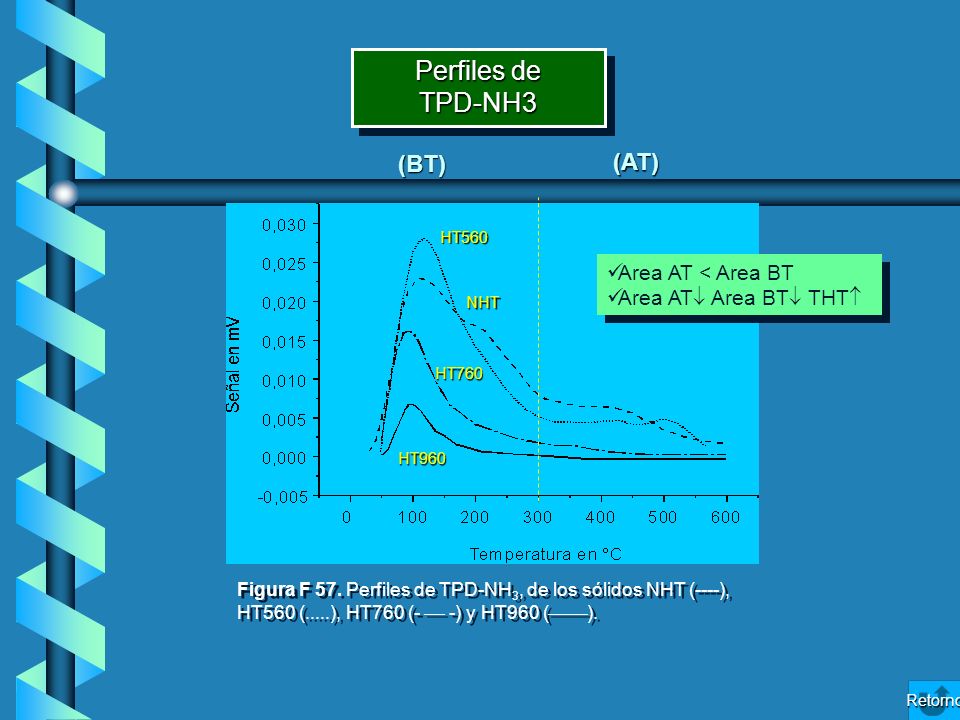 Perfiles de TPD‑NH3 (BT) (AT) Area AT < Area BT