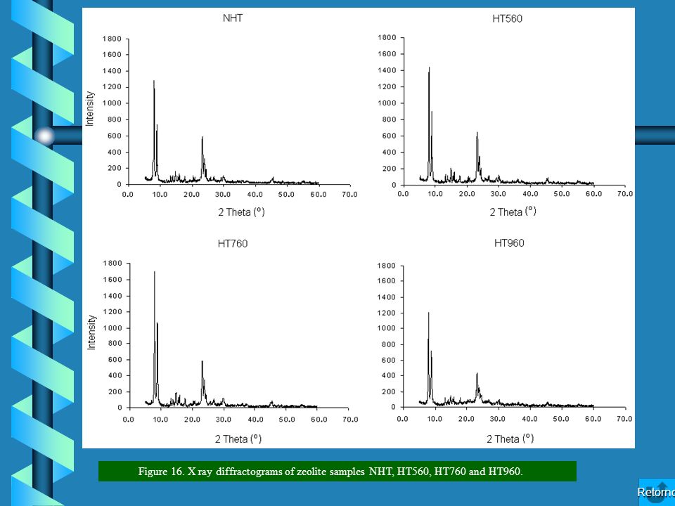 Figure 16. X ray diffractograms of zeolite samples NHT, HT560, HT760 and HT960.