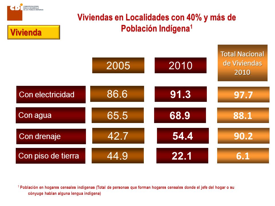 Viviendas en Localidades con 40% y más de Población Indígena1