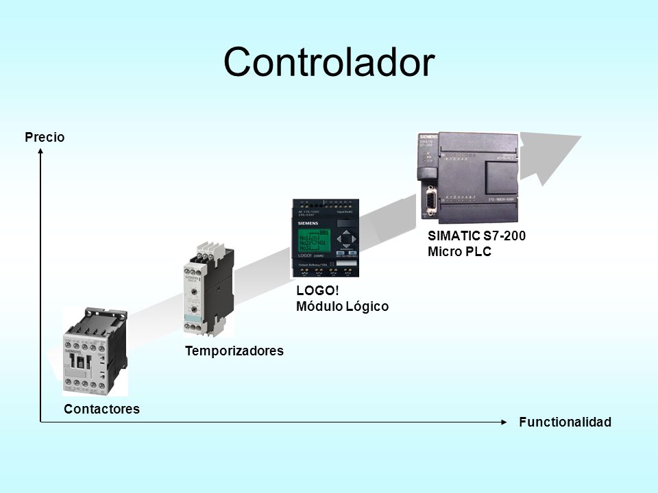 Controlador Precio SIMATIC S7-200 Micro PLC LOGO! Módulo Lógico