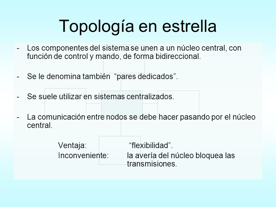 Topología en estrella Los componentes del sistema se unen a un núcleo central, con función de control y mando, de forma bidireccional.