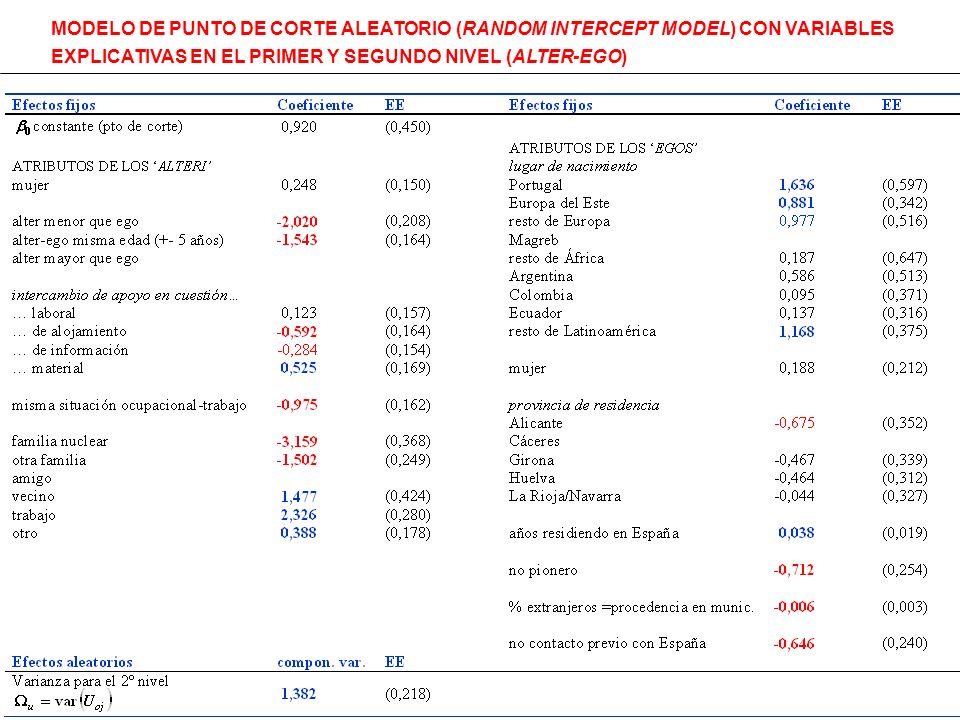 MODELO DE PUNTO DE CORTE ALEATORIO (RANDOM INTERCEPT MODEL) CON VARIABLES EXPLICATIVAS EN EL PRIMER Y SEGUNDO NIVEL (ALTER-EGO)