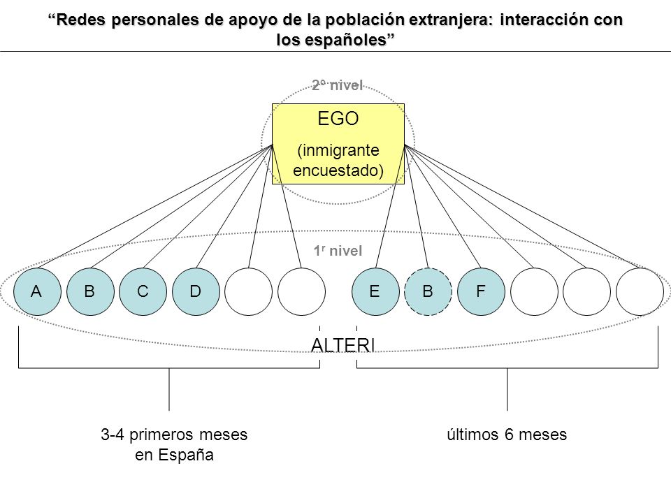 Redes personales de apoyo de la población extranjera: interacción con los españoles