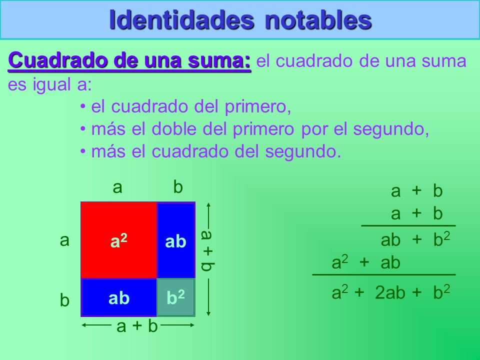Identidades notables Cuadrado de una suma: el cuadrado de una suma es igual a: el cuadrado del primero,