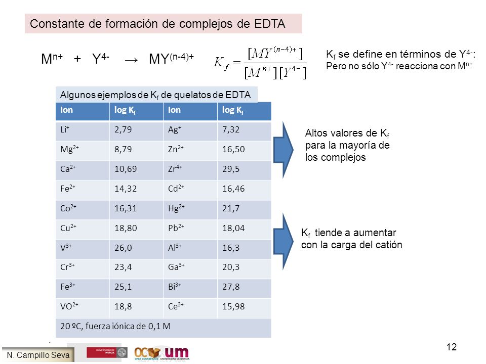 Mn+ + Y4- → MY(n-4)+ Constante de formación de complejos de EDTA