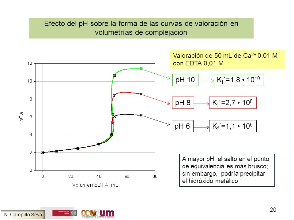 Efecto del pH sobre la forma de las curvas de valoración en volumetrías de complejación
