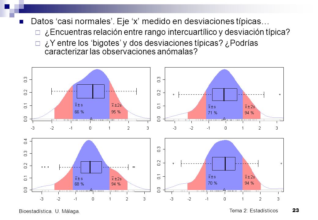 Datos ‘casi normales’. Eje ‘x’ medido en desviaciones típicas…