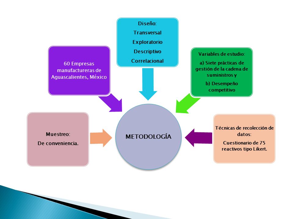 METODOLOGÍA Diseño: Transversal Exploratorio Descriptivo Correlacional