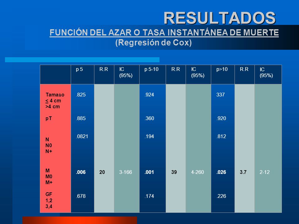 RESULTADOS FUNCIÓN DEL AZAR O TASA INSTANTÁNEA DE MUERTE (Regresión de Cox)