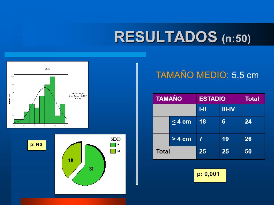RESULTADOS (n:50) TAMAÑO MEDIO: 5,5 cm TAMAÑO ESTADIO Total I-II