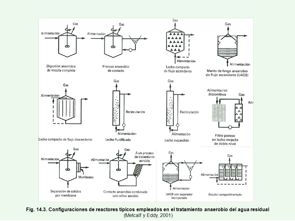 Fig Configuraciones de reactores típicos empleados en el tratamiento anaerobio del agua residual