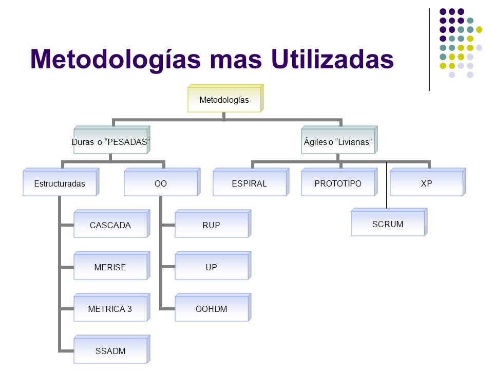 Metodologías mas Utilizadas