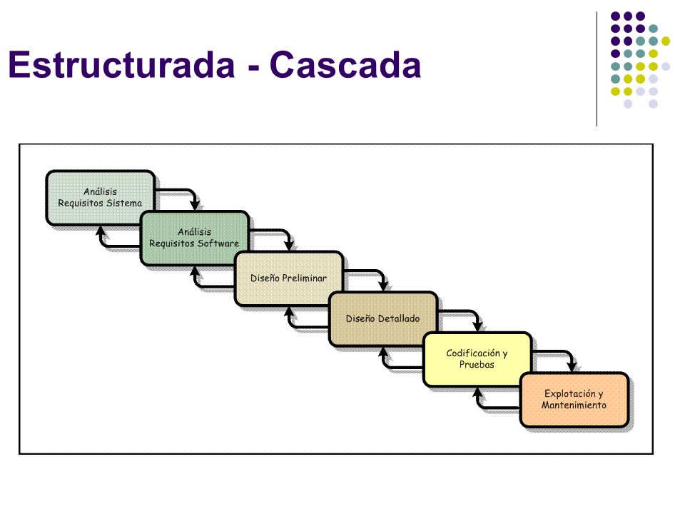 Estructurada - Cascada