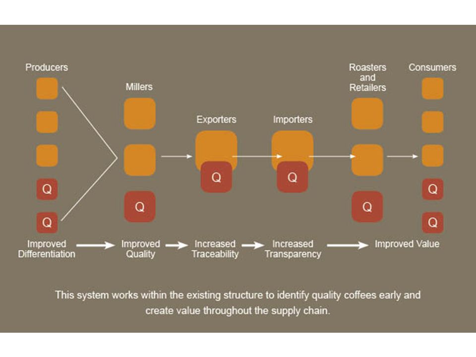 We’re implementing the Q Grading System to make trade more efficient, creating a common language for quality and defining standards that are internationally recognized. The Q Grading System identifies those coffees which are best suited for higher value specialty markets and using existing trading practices, matches quality producers with quality buyers. One of the primary goals of the Q Program is to ensure a sustainable supply of quality coffee for the industry and that everyone along the value chain has an opportunity to prosper.