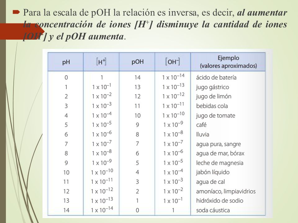 Para la escala de pOH la relación es inversa, es decir, al aumentar la concentración de iones [H+] disminuye la cantidad de iones [OH-] y el pOH aumenta.