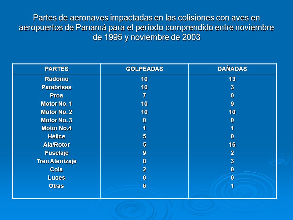 Partes de aeronaves impactadas en las colisiones con aves en aeropuertos de Panamá para el período comprendido entre noviembre de 1995 y noviembre de 2003