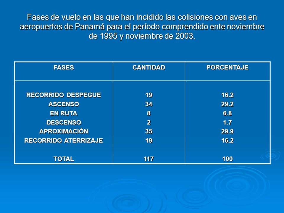 Fases de vuelo en las que han incidido las colisiones con aves en aeropuertos de Panamá para el período comprendido ente noviembre de 1995 y noviembre de 2003.