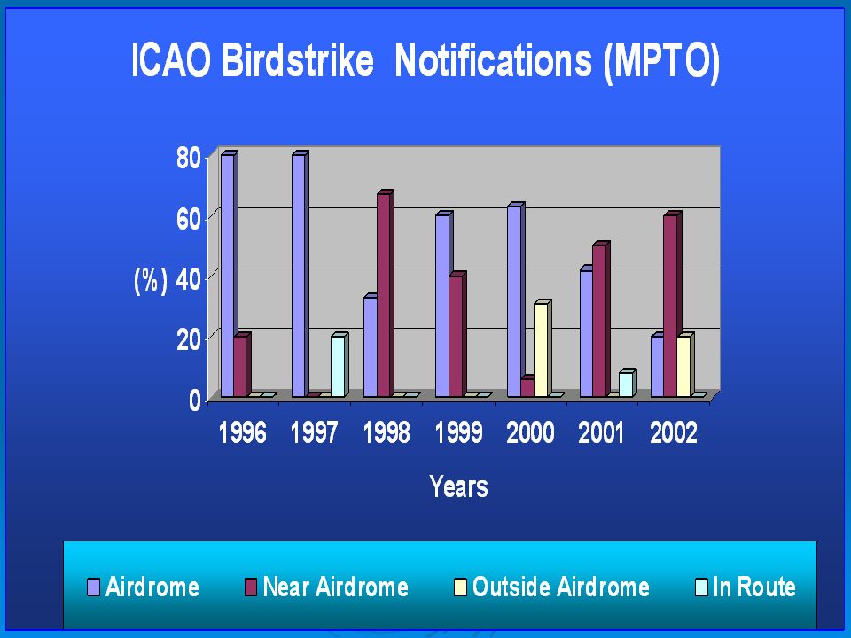 WE ARE SHOWING THE BIRDSTRIKE NOTIFICATIONS ACCORDING THE AIRCRAFT POSITION RESPECT THE AIRDROME AT TOCUMEN INTERNATIONAL AIRPORT.