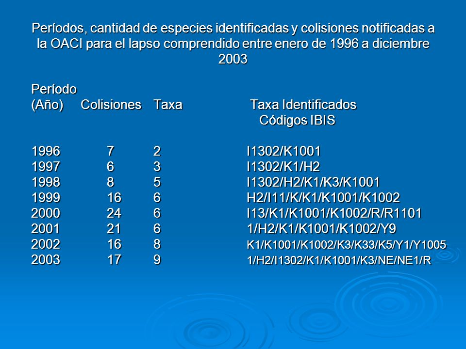 Períodos, cantidad de especies identificadas y colisiones notificadas a la OACI para el lapso comprendido entre enero de 1996 a diciembre 2003