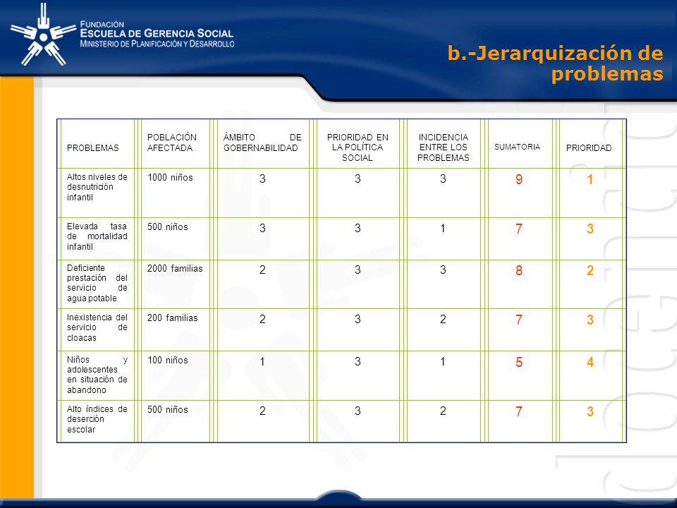 b.-Jerarquización de problemas